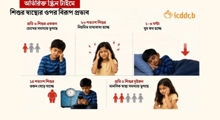 অতিরিক্ত মোবাইল ব্যবহারে ঝুঁকিতে ঢাকার শিশুদের মানসিক স্বাস্থ্য